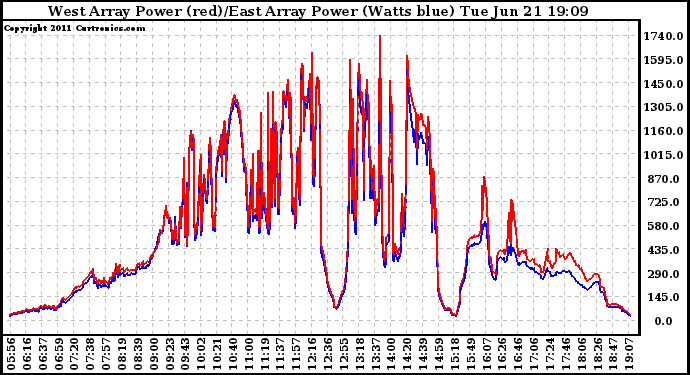 Solar PV/Inverter Performance Photovoltaic Panel Power Output