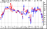 Solar PV/Inverter Performance Photovoltaic Panel Voltage Output