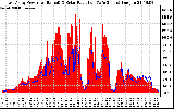 Solar PV/Inverter Performance East Array Power Output & Solar Radiation