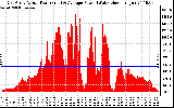 Solar PV/Inverter Performance East Array Actual & Average Power Output