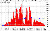 Solar PV/Inverter Performance East Array Actual & Running Average Power Output