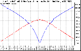 Solar PV/Inverter Performance Sun Altitude Angle & Azimuth Angle