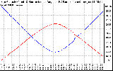 Solar PV/Inverter Performance Sun Altitude Angle & Sun Incidence Angle on PV Panels