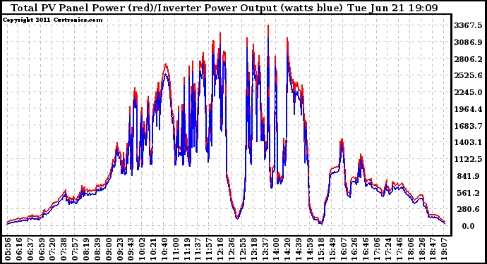 Solar PV/Inverter Performance PV Panel Power Output & Inverter Power Output