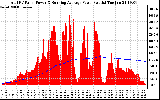 Solar PV/Inverter Performance Total PV Panel & Running Average Power Output