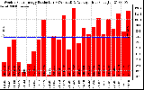 Solar PV/Inverter Performance Weekly Solar Energy Production