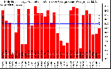 Solar PV/Inverter Performance Daily Solar Energy Production