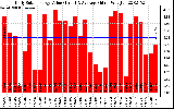 Solar PV/Inverter Performance Daily Solar Energy Production Value