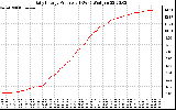 Solar PV/Inverter Performance Daily Energy Production