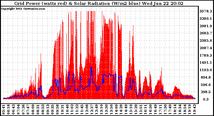 Solar PV/Inverter Performance Grid Power & Solar Radiation