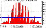 Solar PV/Inverter Performance Inverter Power Output