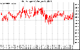 Solar PV/Inverter Performance Grid Voltage