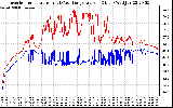 Solar PV/Inverter Performance Inverter Operating Temperature