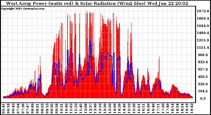 Solar PV/Inverter Performance West Array Power Output & Solar Radiation