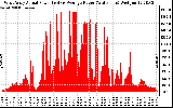 Solar PV/Inverter Performance West Array Actual & Average Power Output