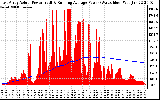 Solar PV/Inverter Performance East Array Actual & Running Average Power Output