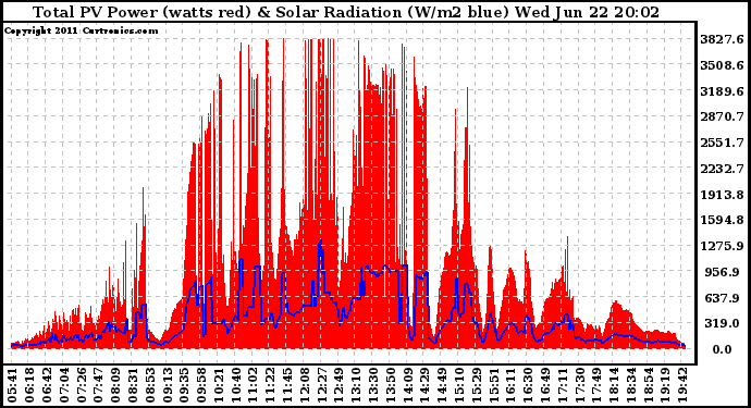 Solar PV/Inverter Performance Total PV Panel Power Output & Solar Radiation