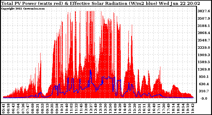 Solar PV/Inverter Performance Total PV Panel Power Output & Effective Solar Radiation