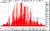 Solar PV/Inverter Performance Total PV Panel & Running Average Power Output