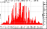 Solar PV/Inverter Performance Total PV Panel Power Output