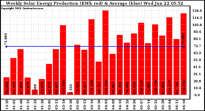 Solar PV/Inverter Performance Weekly Solar Energy Production