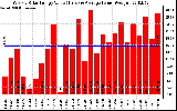 Solar PV/Inverter Performance Weekly Solar Energy Production Value