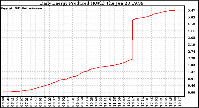 Solar PV/Inverter Performance Daily Energy Production