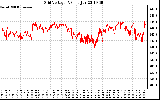 Solar PV/Inverter Performance Grid Voltage