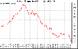 Solar PV/Inverter Performance Outdoor Temperature