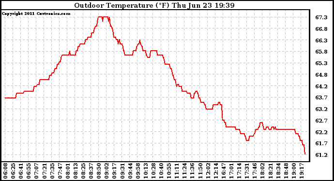 Solar PV/Inverter Performance Outdoor Temperature