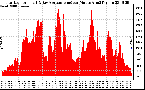 Solar PV/Inverter Performance Solar Radiation & Day Average per Minute