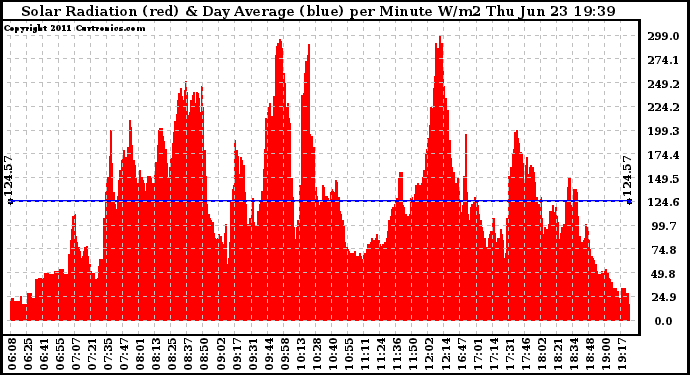 Solar PV/Inverter Performance Solar Radiation & Day Average per Minute