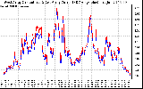 Solar PV/Inverter Performance Photovoltaic Panel Current Output