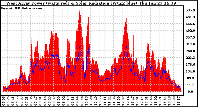 Solar PV/Inverter Performance West Array Power Output & Solar Radiation