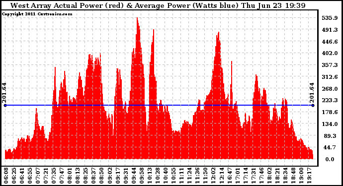 Solar PV/Inverter Performance West Array Actual & Average Power Output