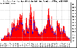 Solar PV/Inverter Performance East Array Power Output & Solar Radiation