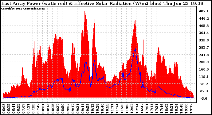 Solar PV/Inverter Performance East Array Power Output & Effective Solar Radiation