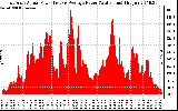 Solar PV/Inverter Performance East Array Actual & Average Power Output