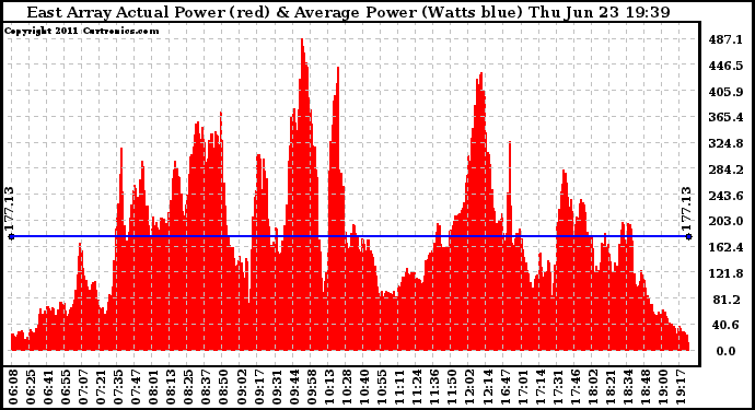 Solar PV/Inverter Performance East Array Actual & Average Power Output