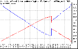 Solar PV/Inverter Performance Sun Altitude Angle & Sun Incidence Angle on PV Panels