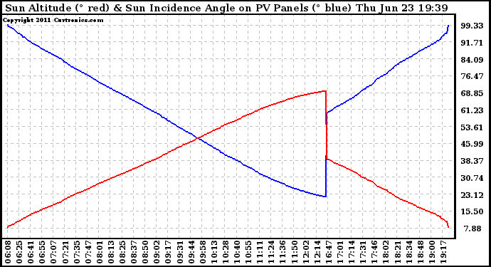 Solar PV/Inverter Performance Sun Altitude Angle & Sun Incidence Angle on PV Panels