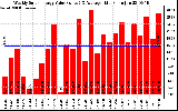 Solar PV/Inverter Performance Weekly Solar Energy Production Value