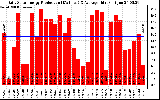 Solar PV/Inverter Performance Daily Solar Energy Production