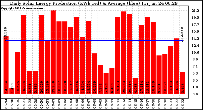 Solar PV/Inverter Performance Daily Solar Energy Production