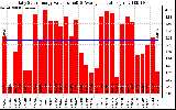 Solar PV/Inverter Performance Daily Solar Energy Production Value