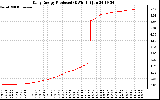 Solar PV/Inverter Performance Daily Energy Production