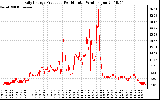 Solar PV/Inverter Performance Daily Energy Production Per Minute