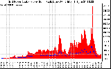 Solar PV/Inverter Performance Grid Power & Solar Radiation