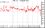 Solar PV/Inverter Performance Grid Voltage