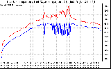 Solar PV/Inverter Performance Inverter Operating Temperature